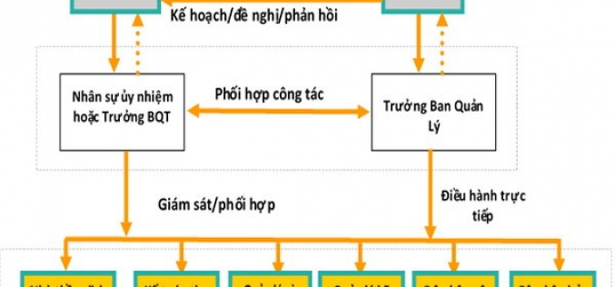 Quy chế hoạt động ban quản trị nhà chung cư  Tư Vấn Luật