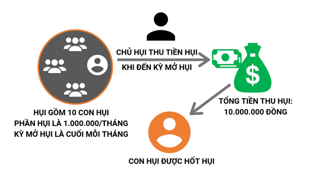 1. Khái niệm về đóng hụi