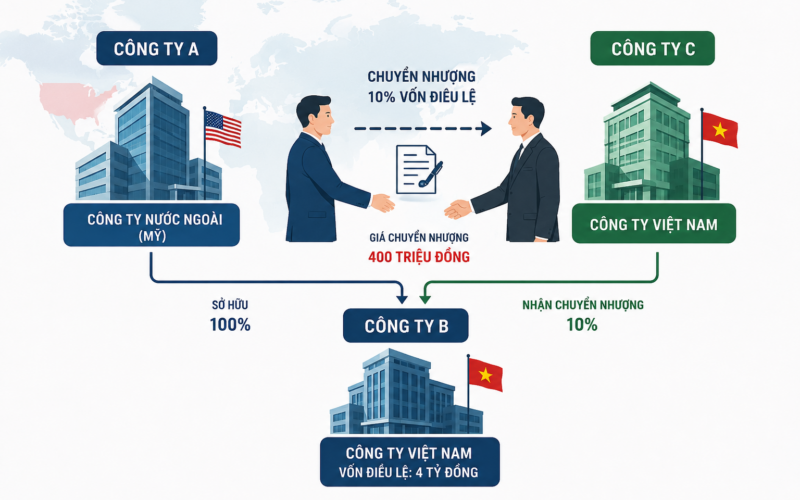 Kê khai thuế khi nhà thầu nước ngoài chuyển nhượng vốn cho công ty Việt Nam
