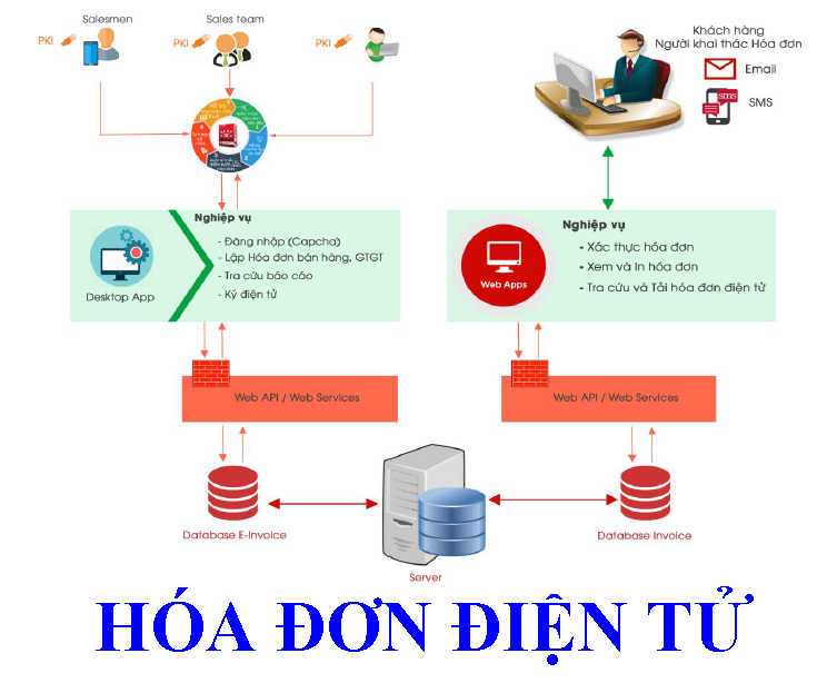 Hóa đơn điện tử