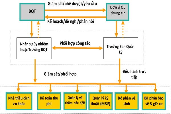 Quy chế hoạt động ban quản trị nhà chung cư